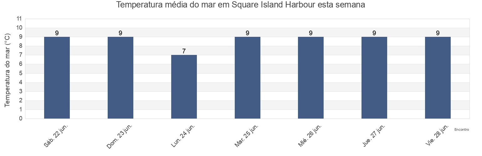 Temperatura do mar em Square Island Harbour, Victoria County, Nova Scotia, Canada esta semana