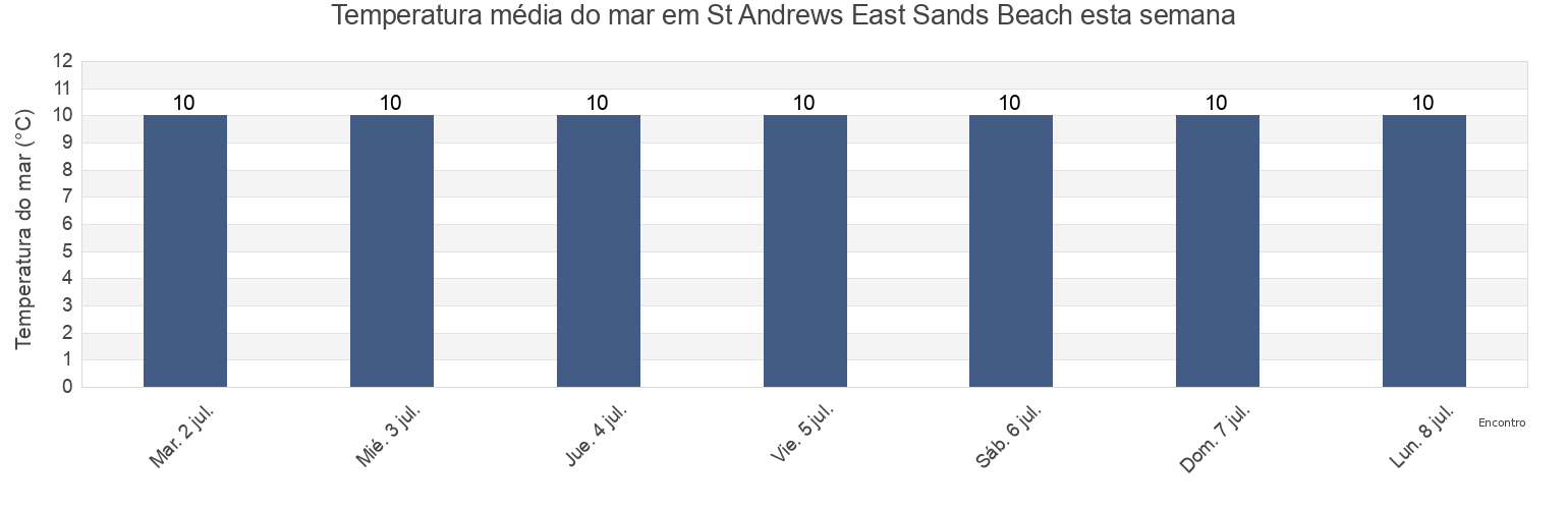 Temperatura do mar em St Andrews East Sands Beach, Dundee City, Scotland, United Kingdom esta semana