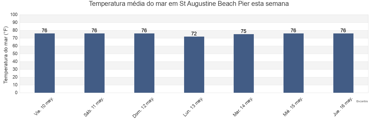 Temperatura do mar em St Augustine Beach Pier, Saint Johns County, Florida, United States esta semana