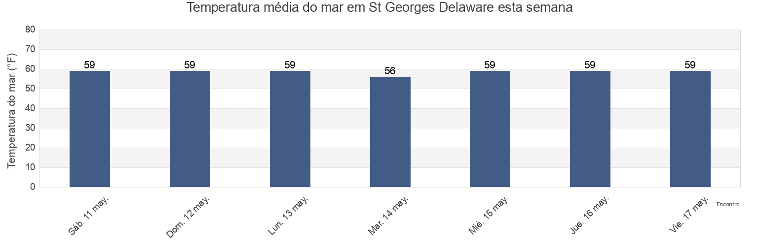 Temperatura do mar em St Georges Delaware, New Castle County, Delaware, United States esta semana