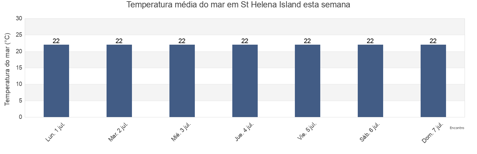Temperatura do mar em St Helena Island, Brisbane, Queensland, Australia esta semana