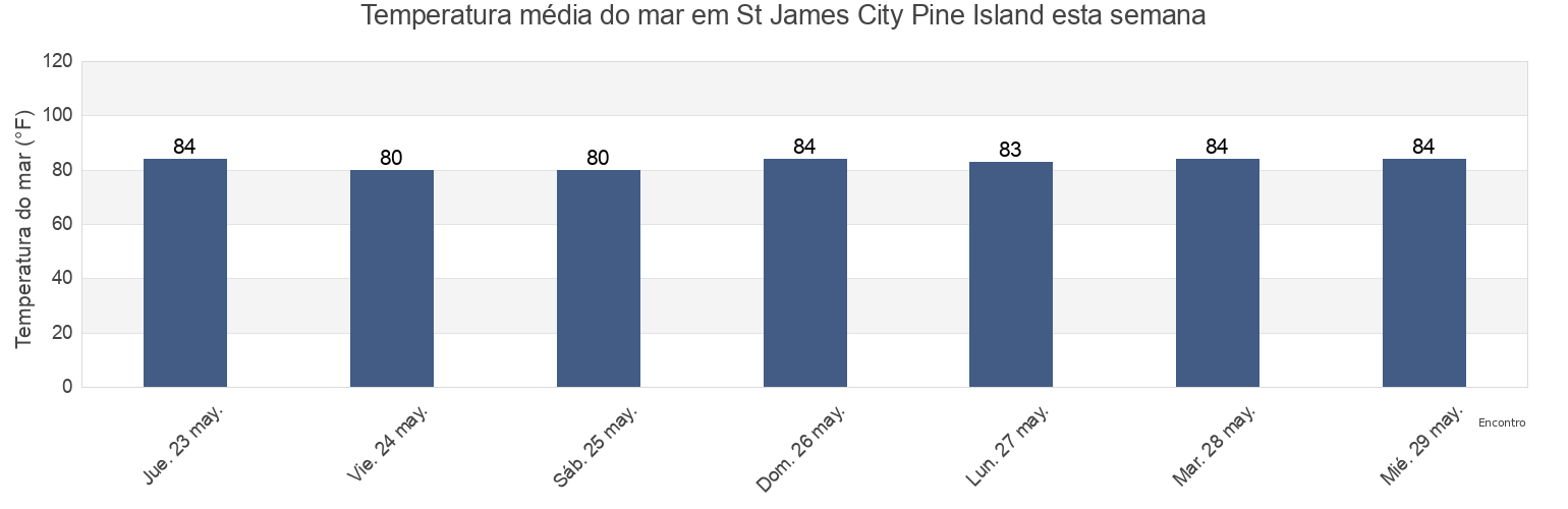 Temperatura do mar em St James City Pine Island, Lee County, Florida, United States esta semana