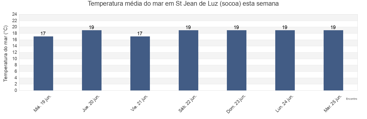 Temperatura do mar em St Jean de Luz (socoa), Gipuzkoa, Basque Country, Spain esta semana