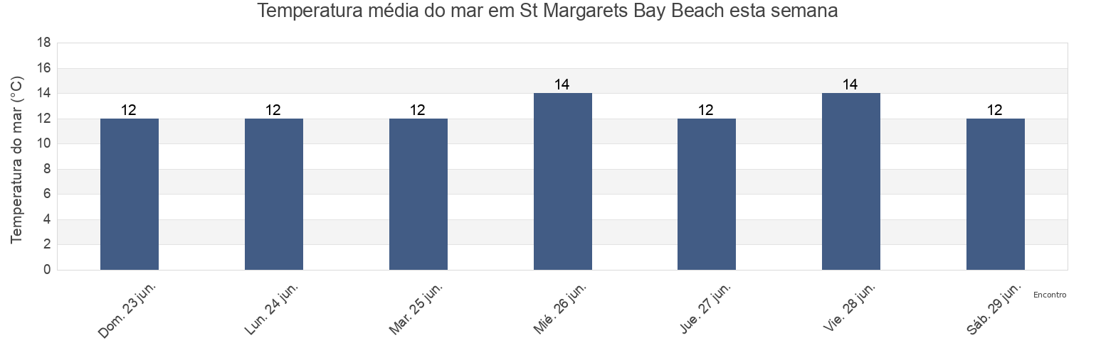 Temperatura do mar em St Margarets Bay Beach, Pas-de-Calais, Hauts-de-France, France esta semana