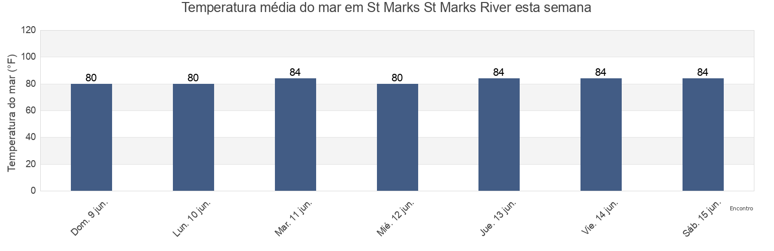 Temperatura do mar em St Marks St Marks River, Wakulla County, Florida, United States esta semana