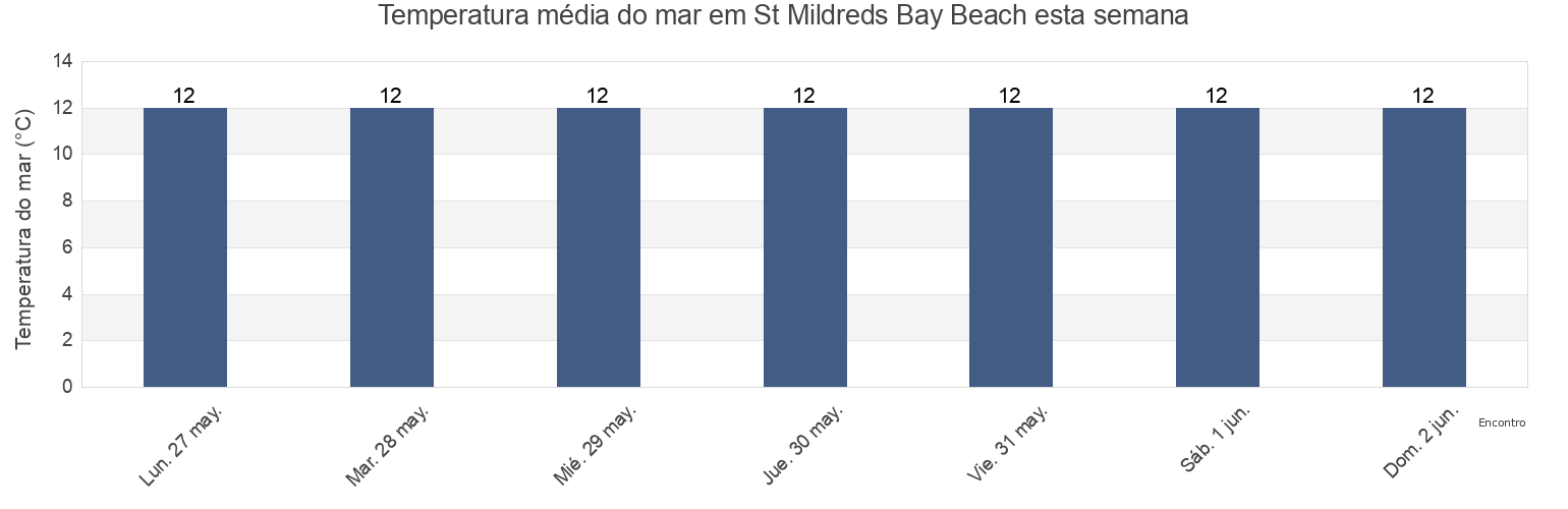 Temperatura do mar em St Mildreds Bay Beach, Southend-on-Sea, England, United Kingdom esta semana