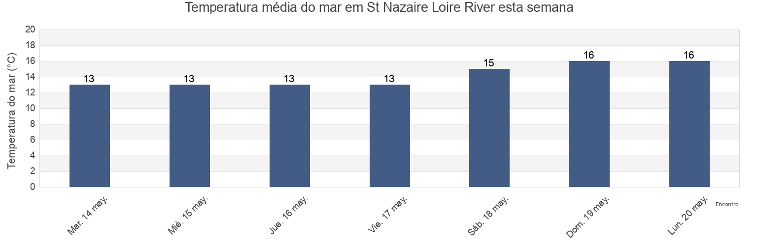 Temperatura do mar em St Nazaire Loire River, Loire-Atlantique, Pays de la Loire, France esta semana
