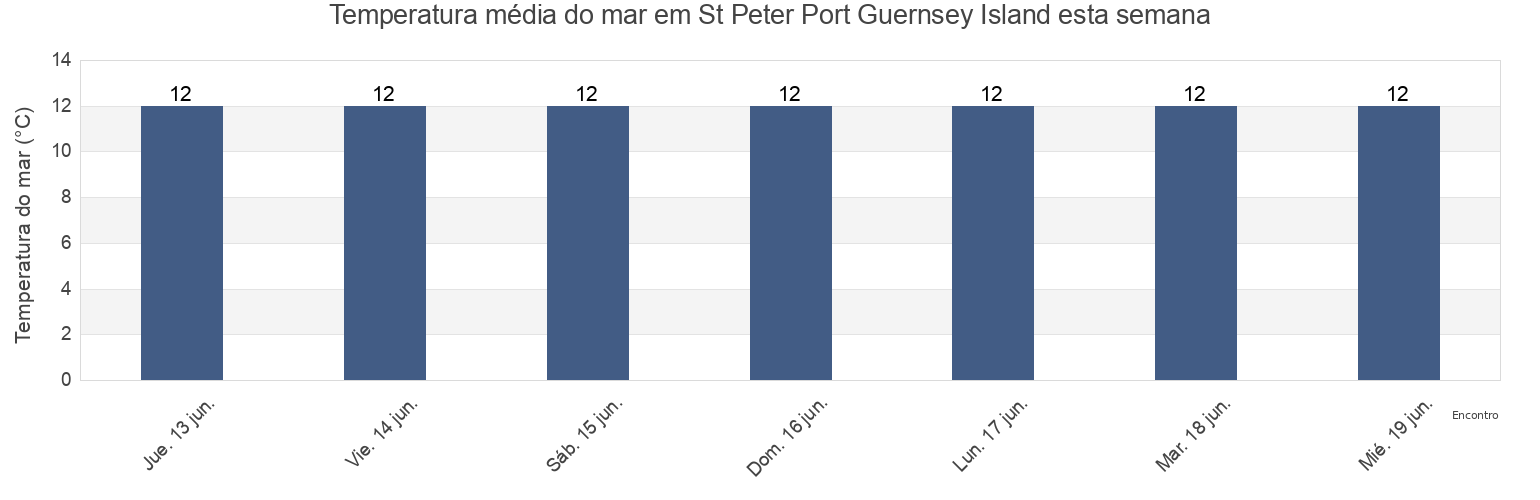 Temperatura do mar em St Peter Port Guernsey Island, Manche, Normandy, France esta semana