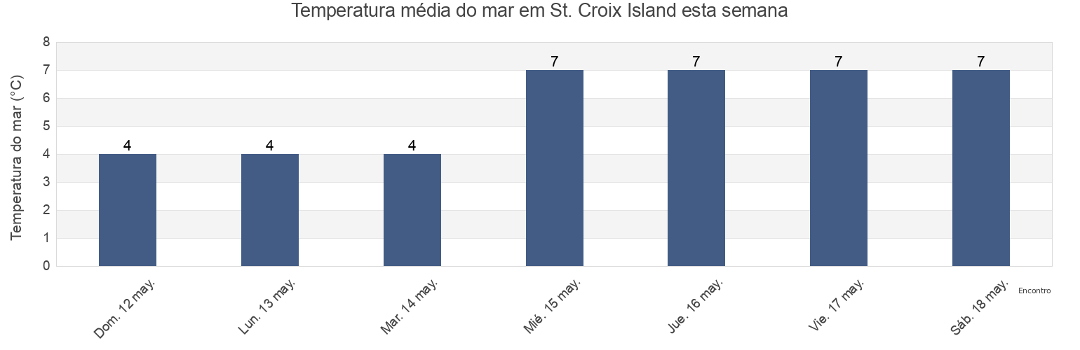Temperatura do mar em St. Croix Island, Charlotte County, New Brunswick, Canada esta semana