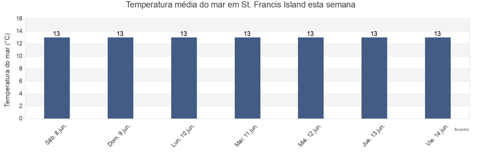 Temperatura do mar em St. Francis Island, Ceduna, South Australia, Australia esta semana