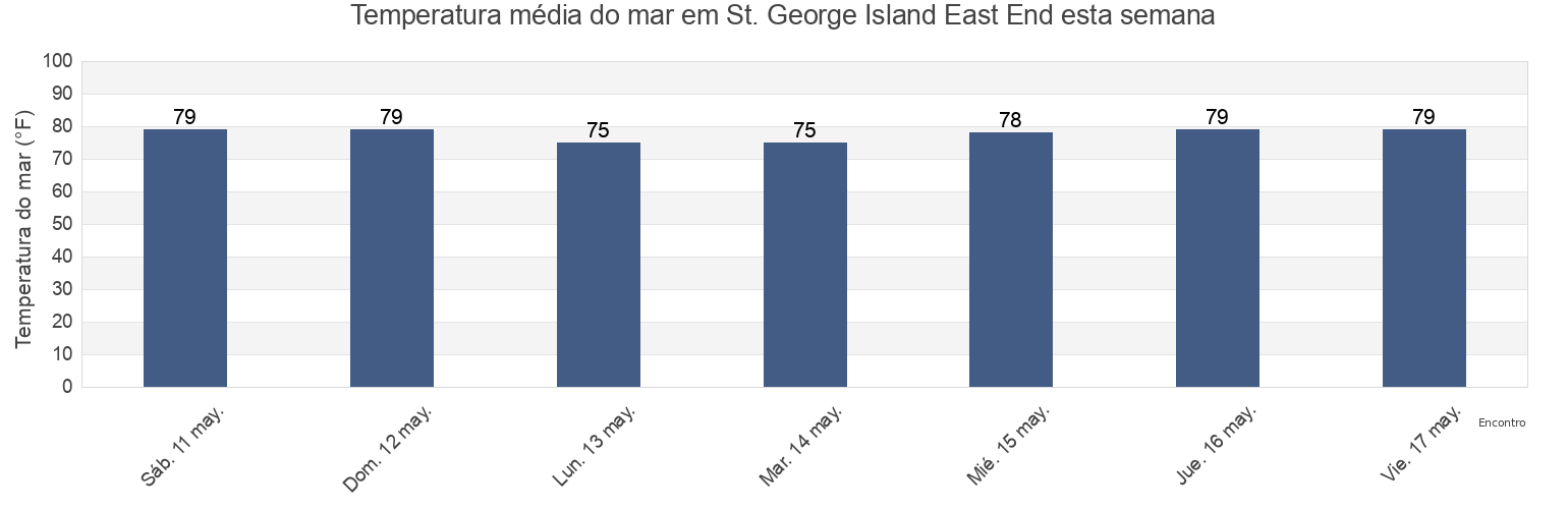 Temperatura do mar em St. George Island East End, Franklin County, Florida, United States esta semana