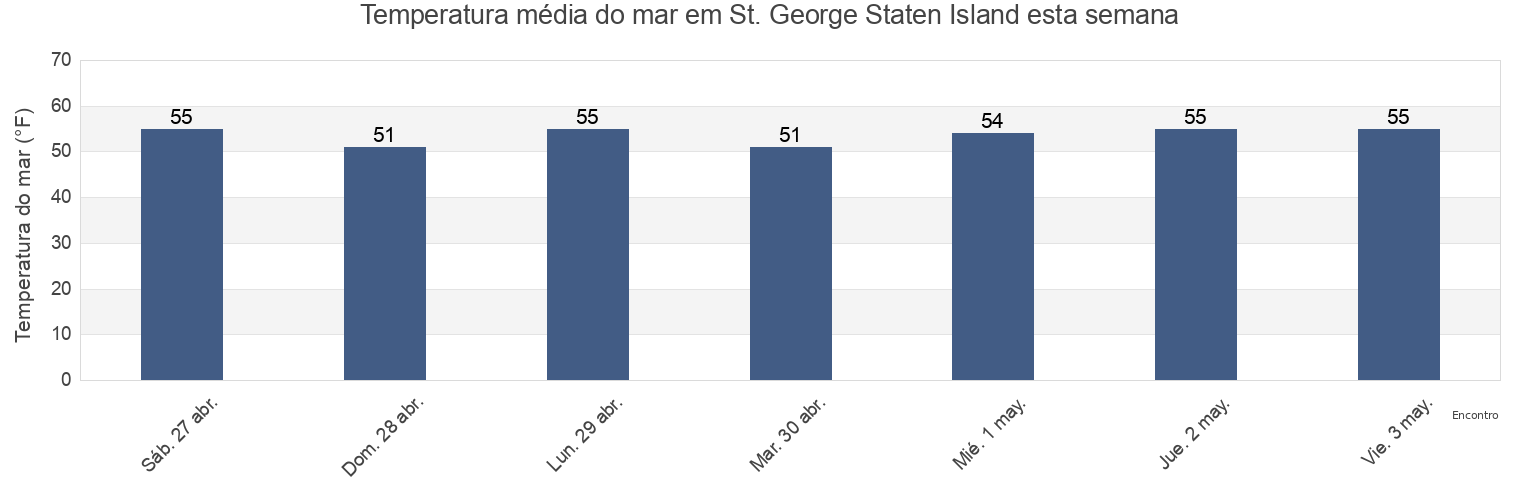 Temperatura do mar em St. George Staten Island, Richmond County, New York, United States esta semana