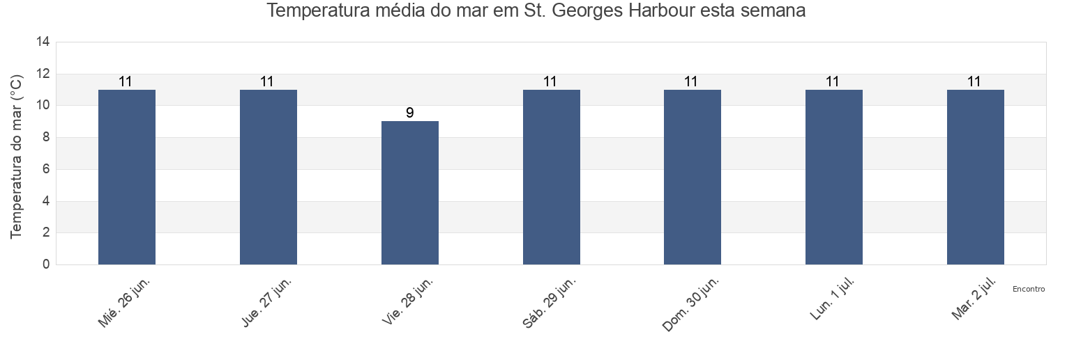 Temperatura do mar em St. Georges Harbour, Victoria County, Nova Scotia, Canada esta semana