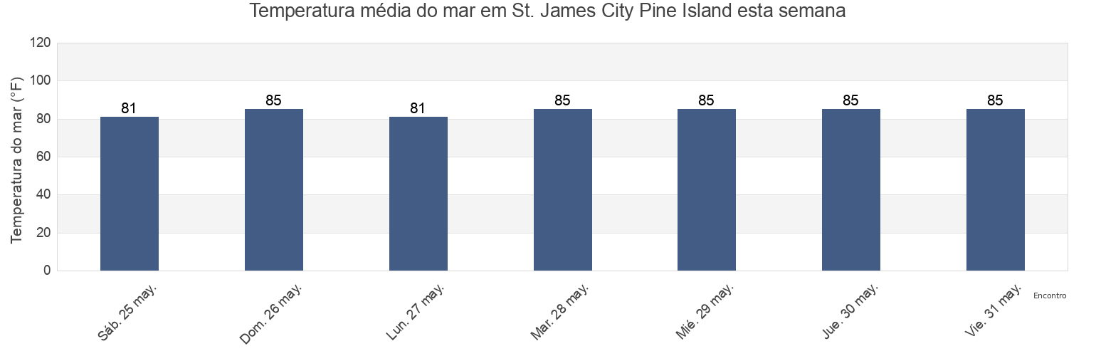 Temperatura do mar em St. James City Pine Island, Lee County, Florida, United States esta semana