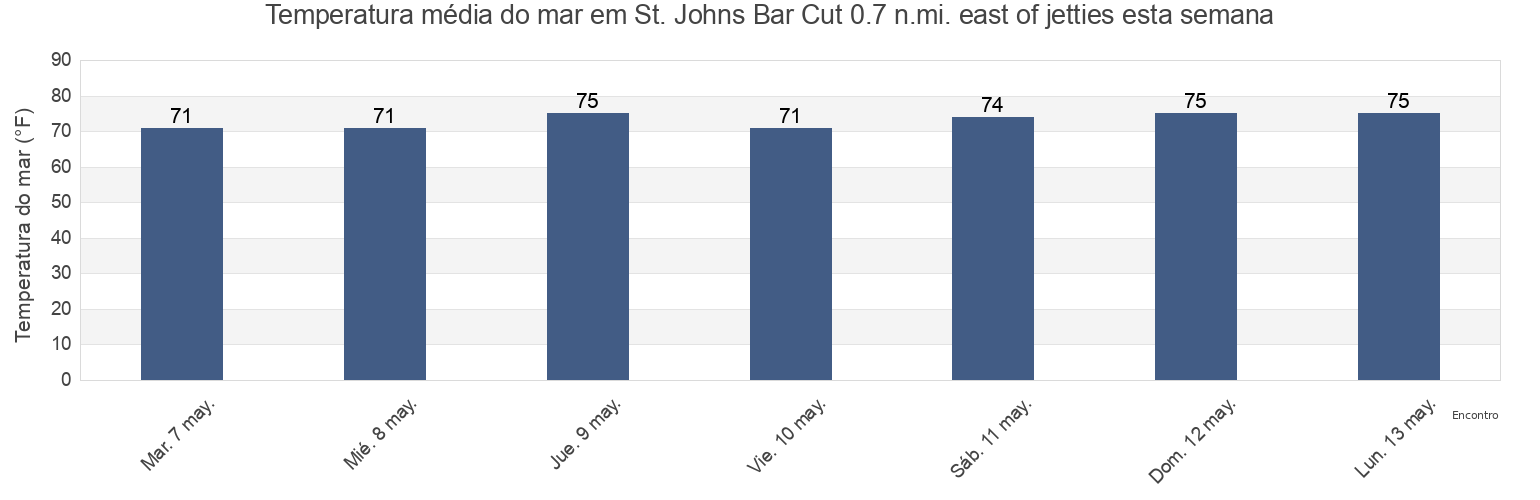 Temperatura do mar em St. Johns Bar Cut 0.7 n.mi. east of jetties, Duval County, Florida, United States esta semana