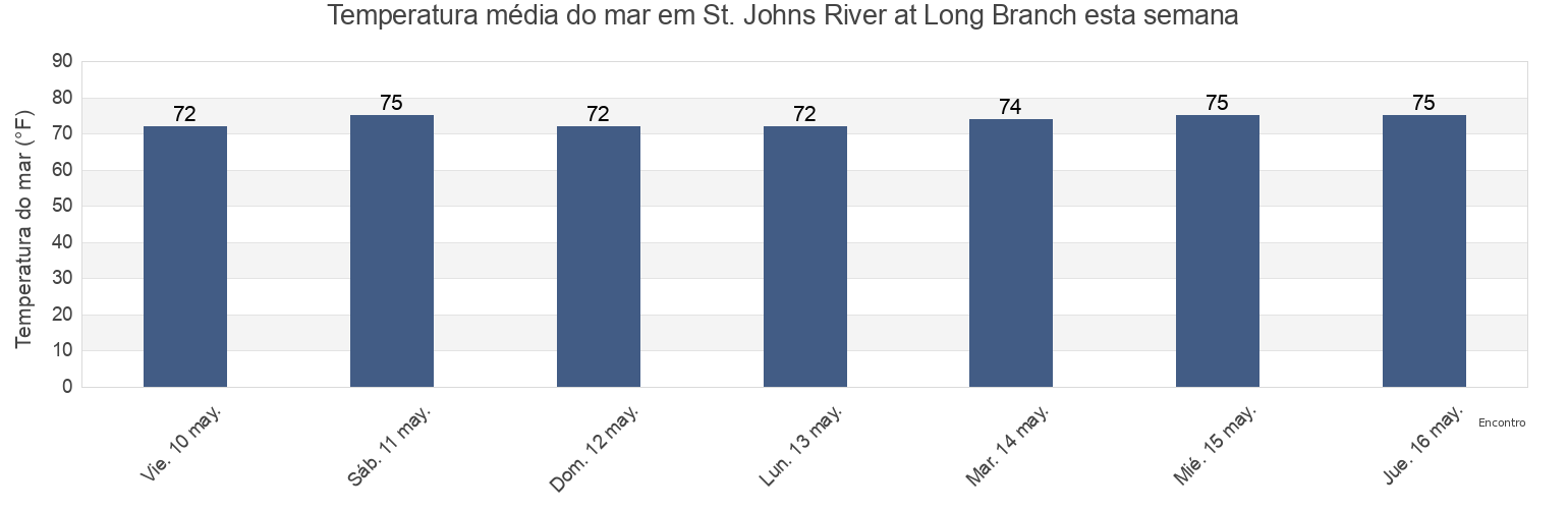 Temperatura do mar em St. Johns River at Long Branch, Duval County, Florida, United States esta semana
