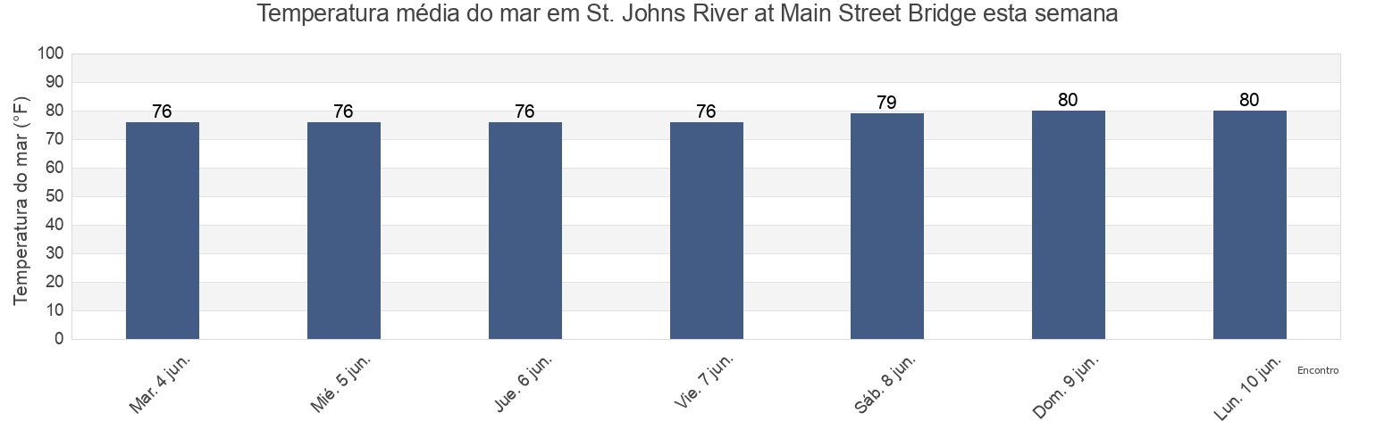 Temperatura do mar em St. Johns River at Main Street Bridge, Duval County, Florida, United States esta semana
