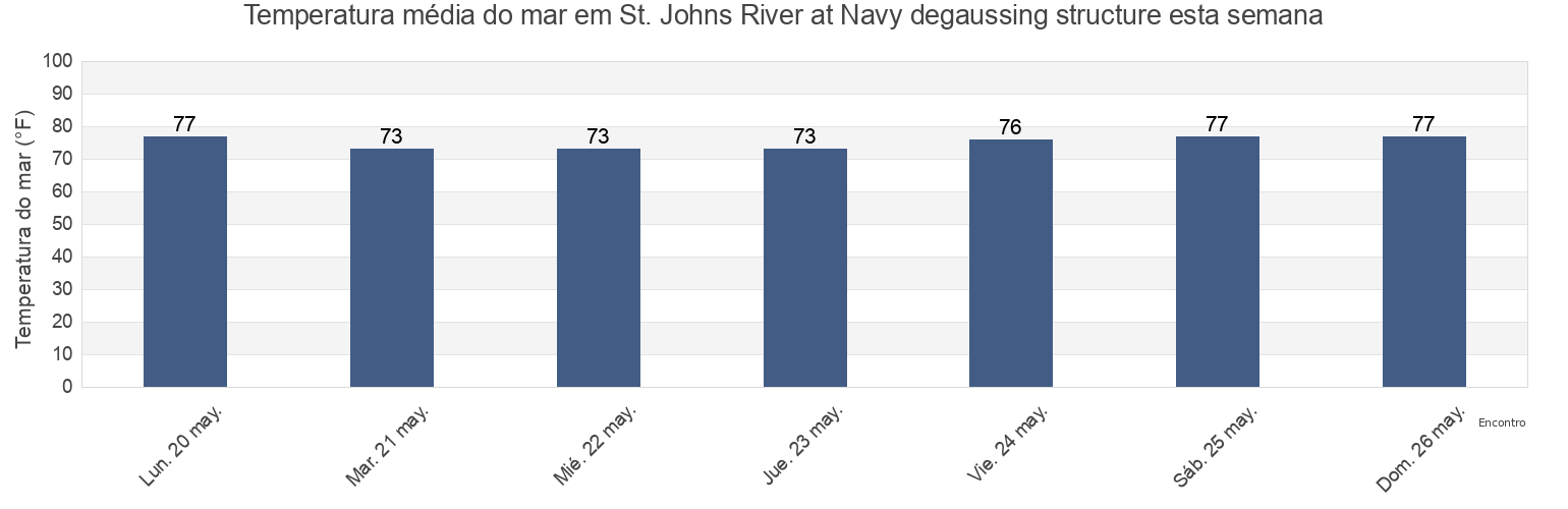 Temperatura do mar em St. Johns River at Navy degaussing structure, Duval County, Florida, United States esta semana