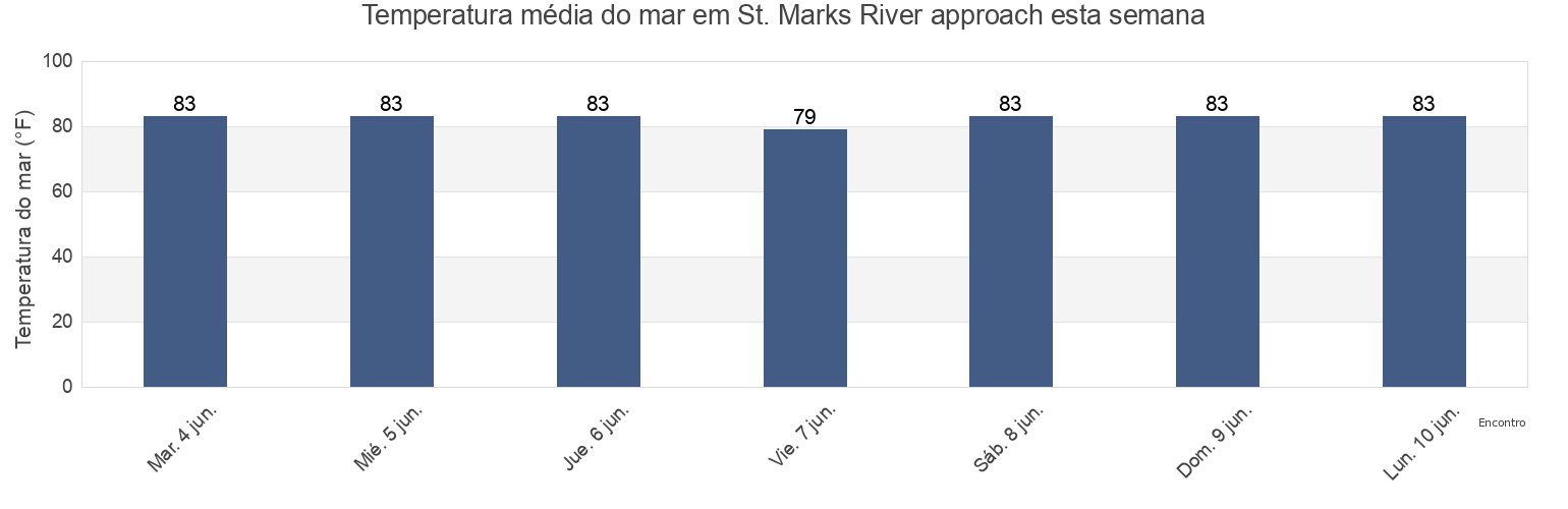 Temperatura do mar em St. Marks River approach, Wakulla County, Florida, United States esta semana
