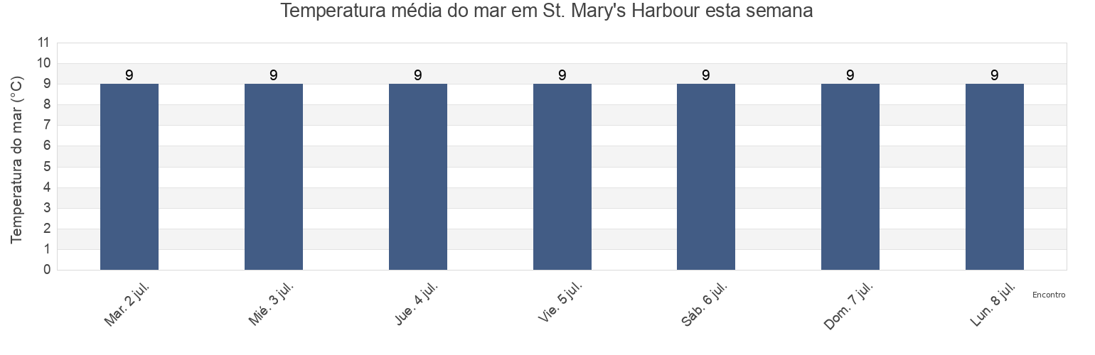 Temperatura do mar em St. Mary's Harbour, Newfoundland and Labrador, Canada esta semana
