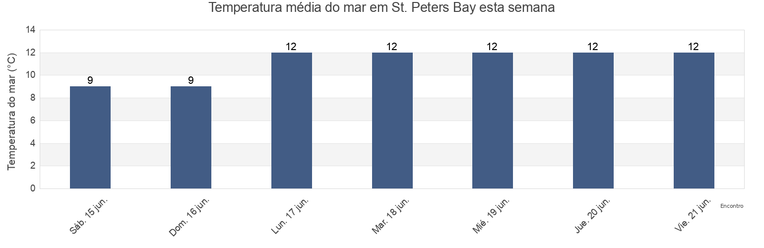 Temperatura do mar em St. Peters Bay, Prince Edward Island, Canada esta semana
