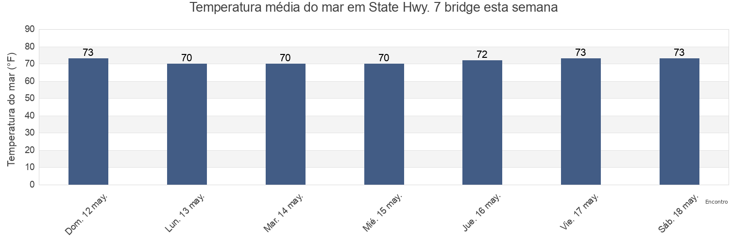 Temperatura do mar em State Hwy. 7 bridge, Charleston County, South Carolina, United States esta semana
