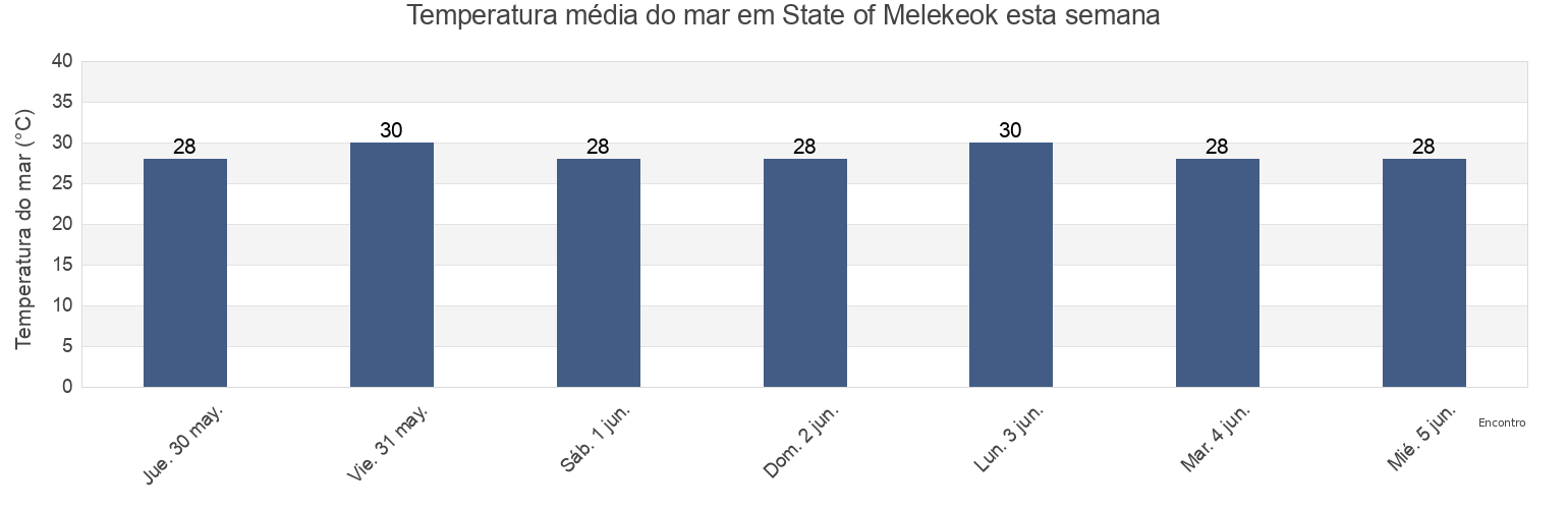 Temperatura do mar em State of Melekeok, Palau esta semana