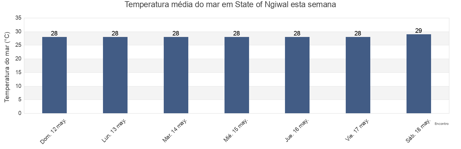 Temperatura do mar em State of Ngiwal, Palau esta semana
