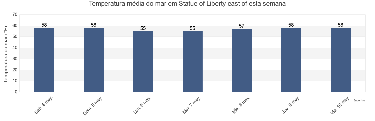 Temperatura do mar em Statue of Liberty east of, Hudson County, New Jersey, United States esta semana