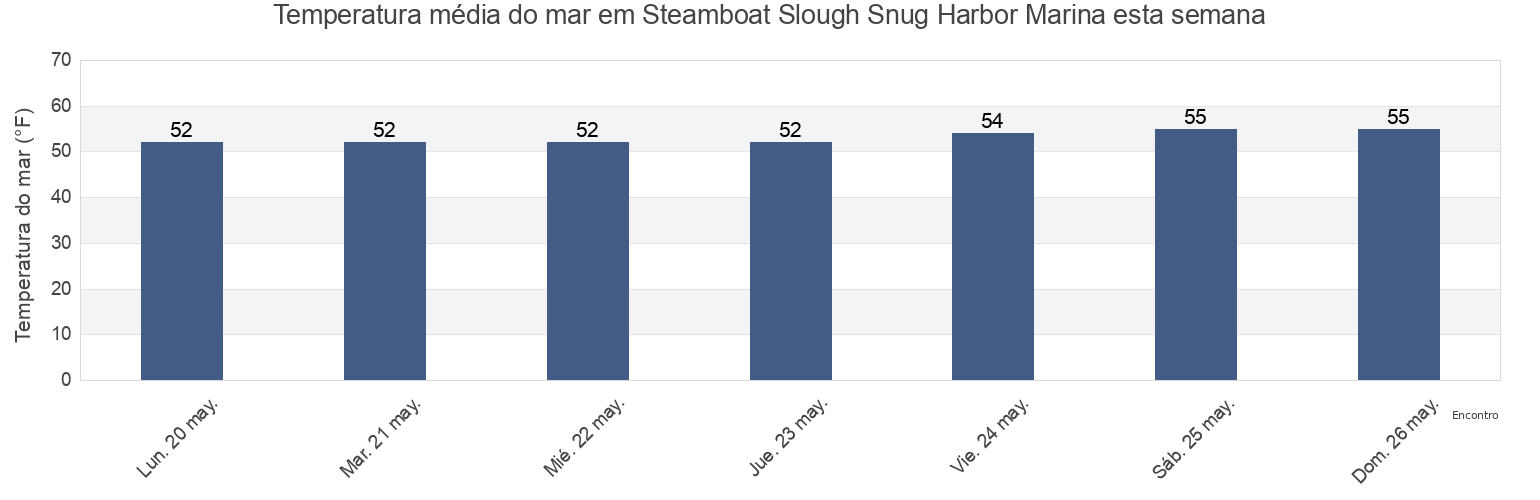 Temperatura do mar em Steamboat Slough Snug Harbor Marina, Solano County, California, United States esta semana