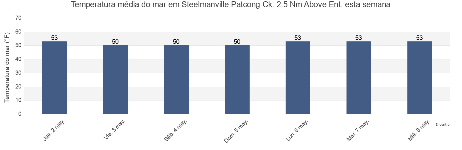 Temperatura do mar em Steelmanville Patcong Ck. 2.5 Nm Above Ent., Atlantic County, New Jersey, United States esta semana