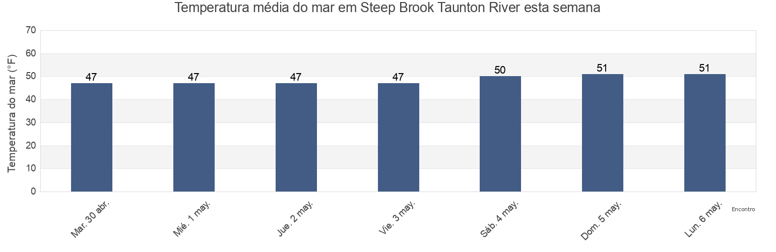 Temperatura do mar em Steep Brook Taunton River, Bristol County, Massachusetts, United States esta semana