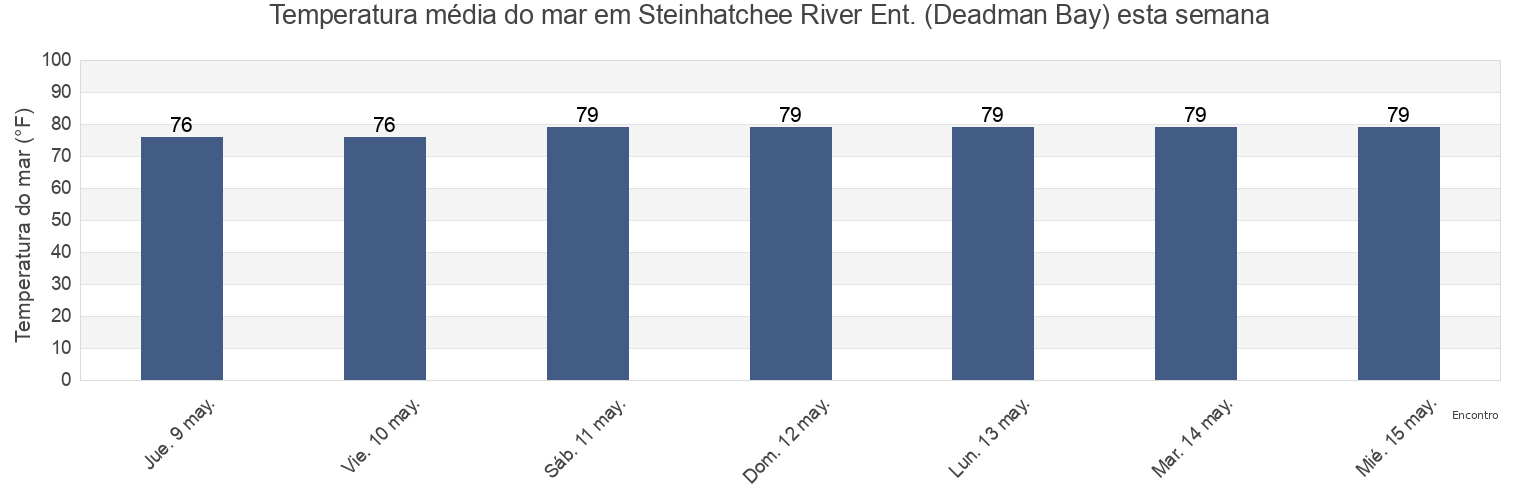 Temperatura do mar em Steinhatchee River Ent. (Deadman Bay), Dixie County, Florida, United States esta semana