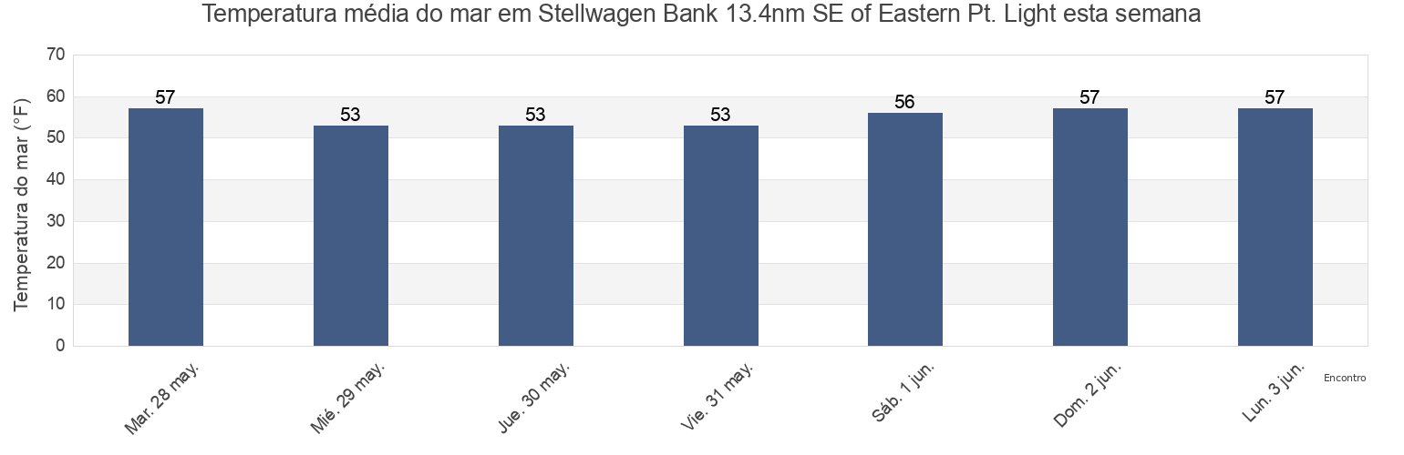 Temperatura do mar em Stellwagen Bank 13.4nm SE of Eastern Pt. Light, Essex County, Massachusetts, United States esta semana