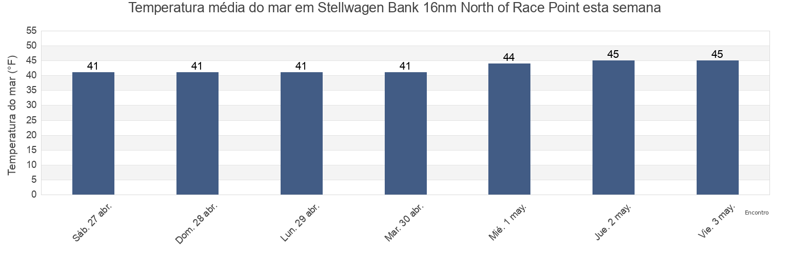 Temperatura do mar em Stellwagen Bank 16nm North of Race Point, Plymouth County, Massachusetts, United States esta semana