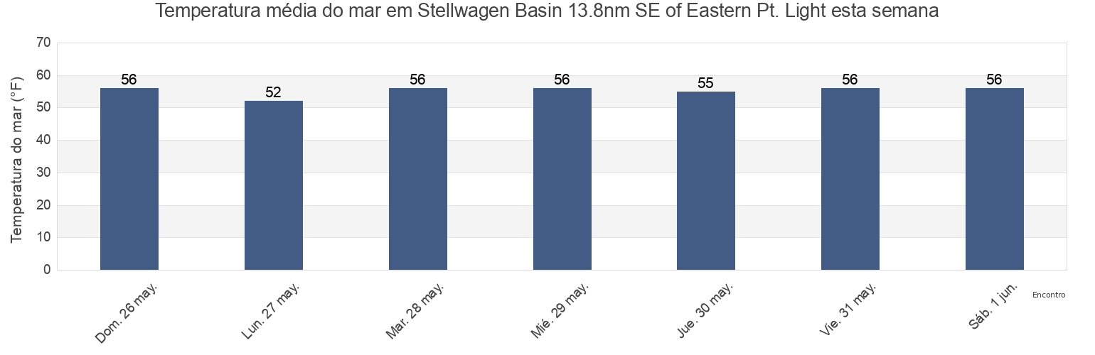 Temperatura do mar em Stellwagen Basin 13.8nm SE of Eastern Pt. Light, Suffolk County, Massachusetts, United States esta semana