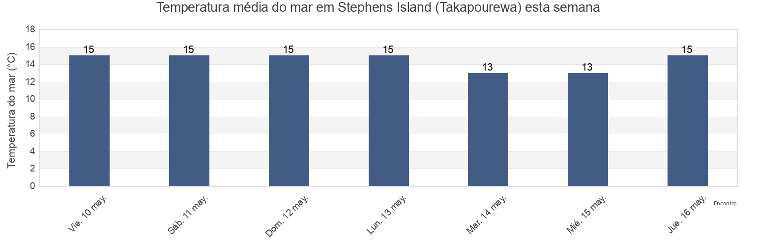 Temperatura do mar em Stephens Island (Takapourewa), Porirua City, Wellington, New Zealand esta semana