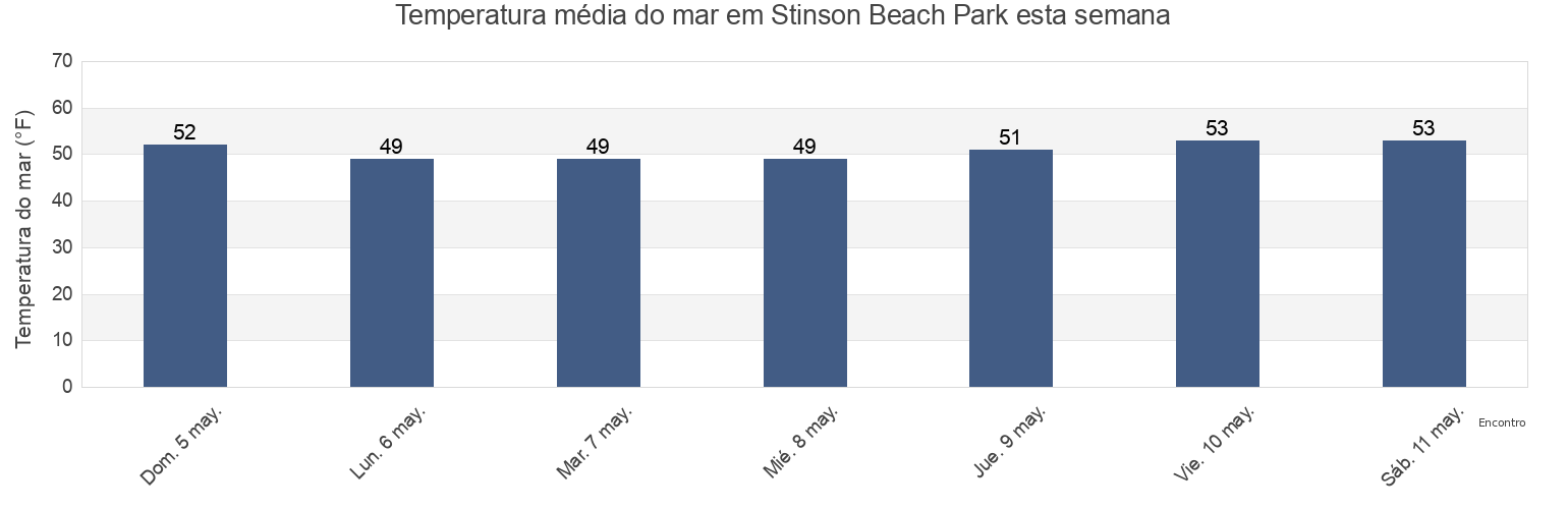 Temperatura do mar em Stinson Beach Park, Marin County, California, United States esta semana