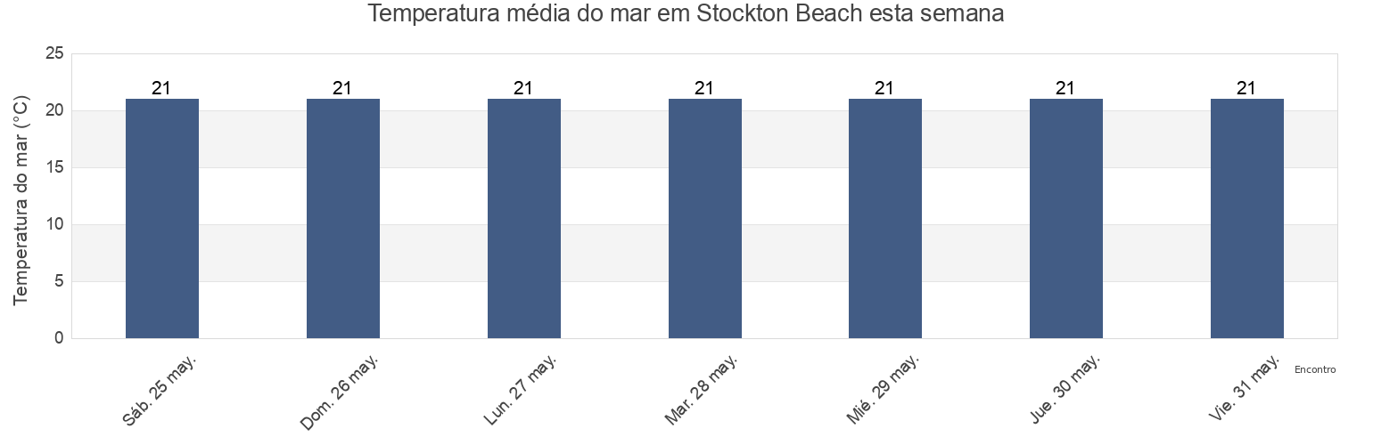 Temperatura do mar em Stockton Beach, Port Stephens Shire, New South Wales, Australia esta semana