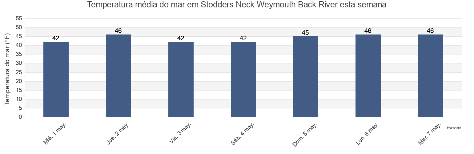 Temperatura do mar em Stodders Neck Weymouth Back River, Suffolk County, Massachusetts, United States esta semana