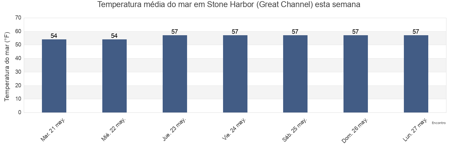 Temperatura do mar em Stone Harbor (Great Channel), Cape May County, New Jersey, United States esta semana
