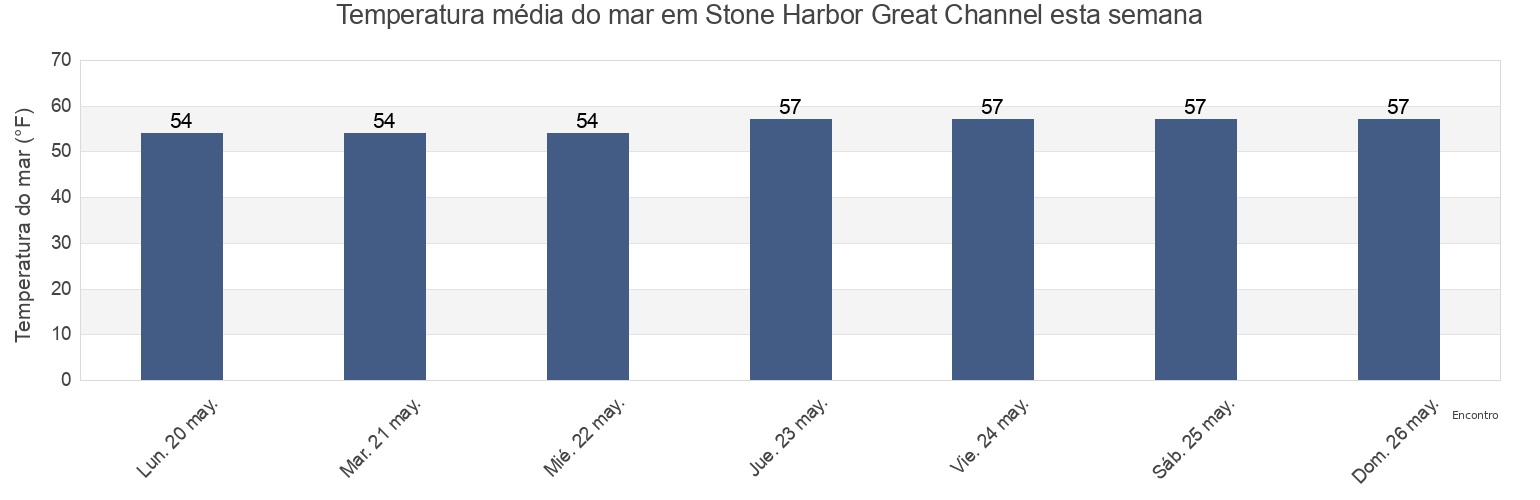 Temperatura do mar em Stone Harbor Great Channel, Cape May County, New Jersey, United States esta semana