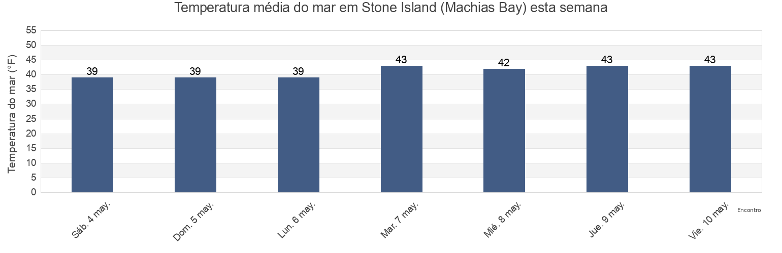 Temperatura do mar em Stone Island (Machias Bay), Washington County, Maine, United States esta semana