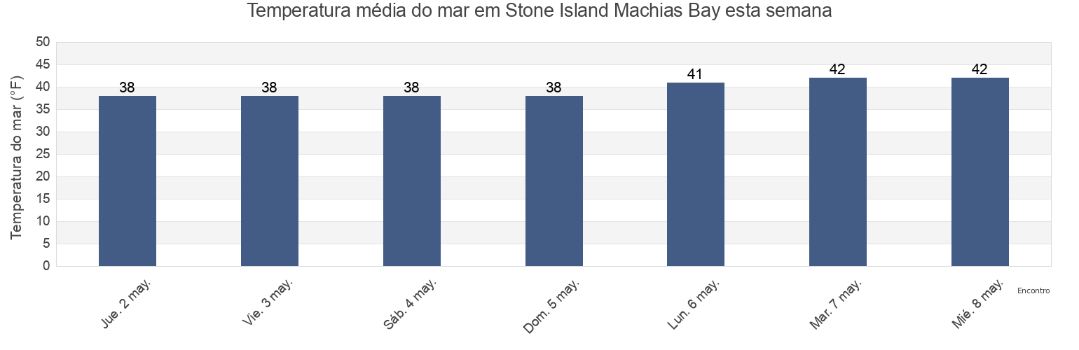 Temperatura do mar em Stone Island Machias Bay, Washington County, Maine, United States esta semana