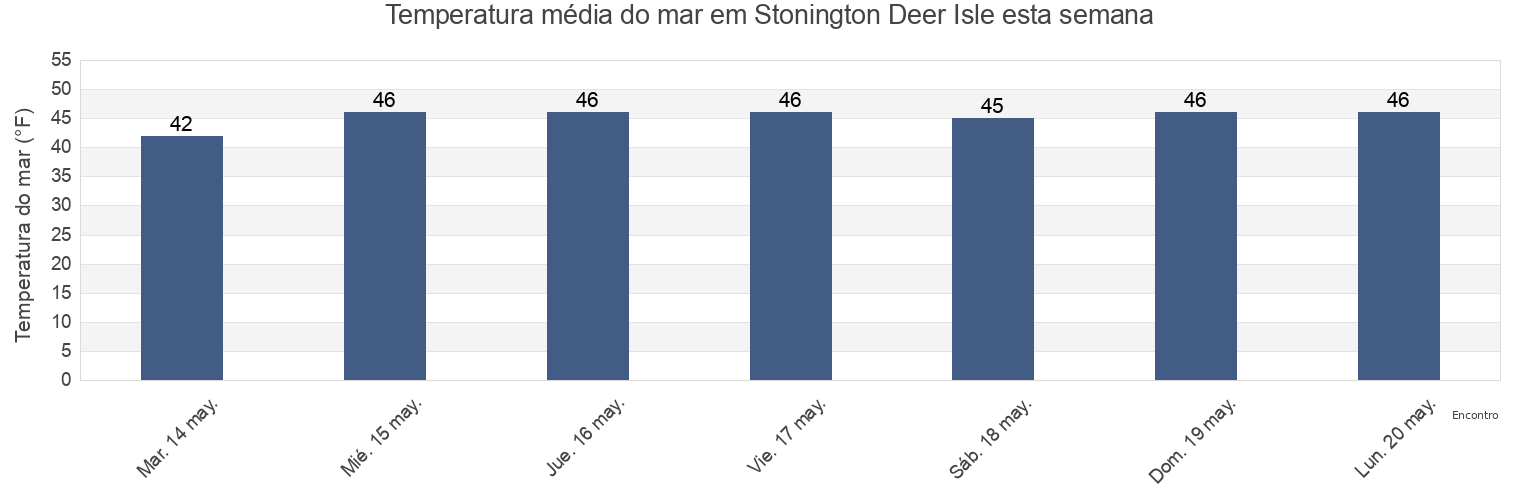 Temperatura do mar em Stonington Deer Isle, Knox County, Maine, United States esta semana