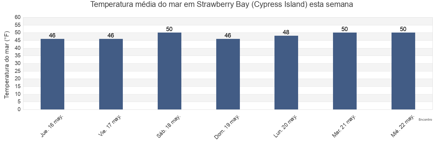 Temperatura do mar em Strawberry Bay (Cypress Island), San Juan County, Washington, United States esta semana
