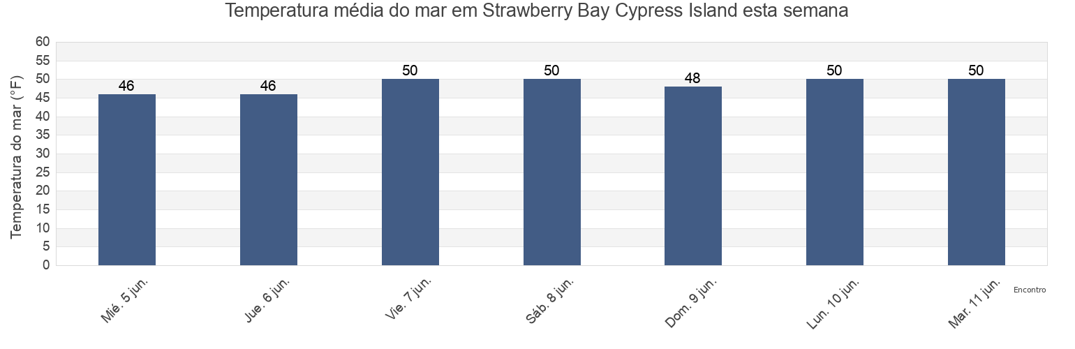 Temperatura do mar em Strawberry Bay Cypress Island, San Juan County, Washington, United States esta semana