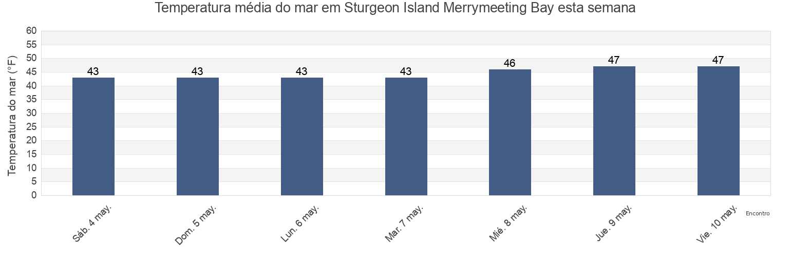 Temperatura do mar em Sturgeon Island Merrymeeting Bay, Sagadahoc County, Maine, United States esta semana