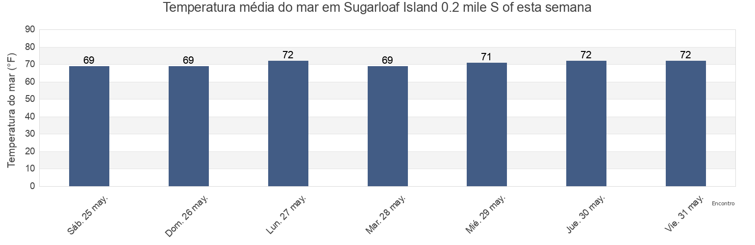 Temperatura do mar em Sugarloaf Island 0.2 mile S of, Carteret County, North Carolina, United States esta semana