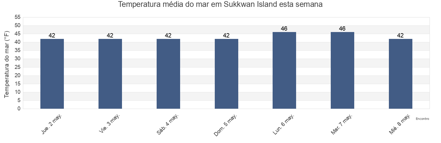 Temperatura do mar em Sukkwan Island, Prince of Wales-Hyder Census Area, Alaska, United States esta semana